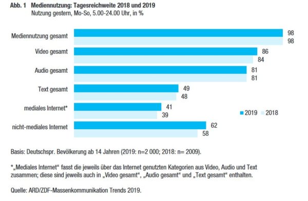 Mediennutzung_alle_Tagesreichweite2019 - Journalistenakademie